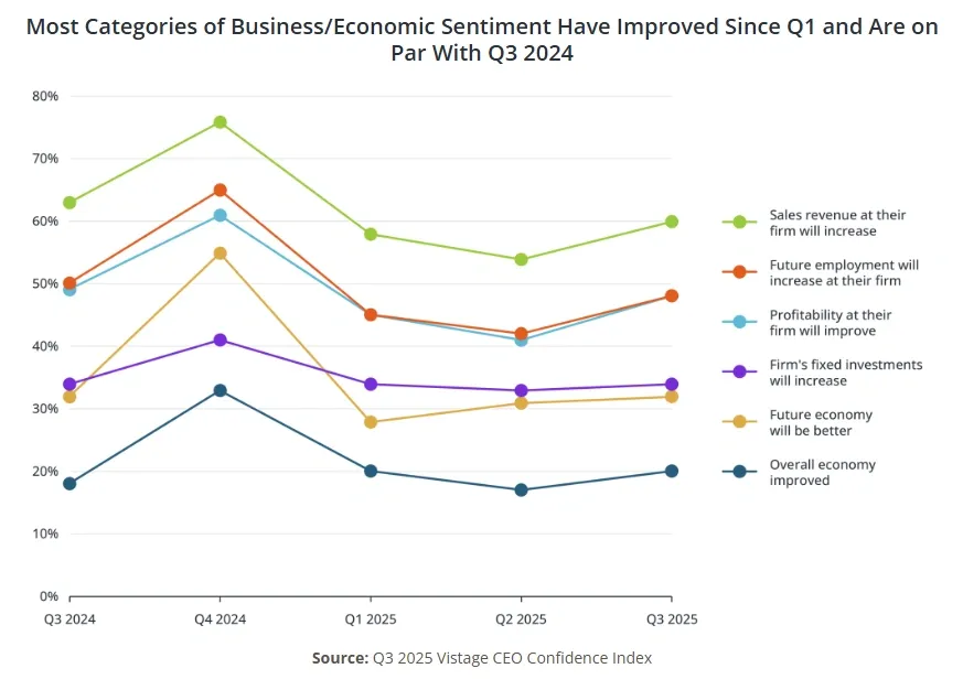 Cautious Confidence: The Rebound of Executive Optimism in 2025